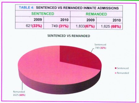 Sentenced vs Remanded