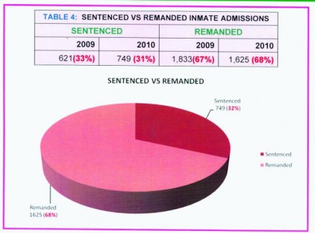 crime-graph Sentenced vs Remanded