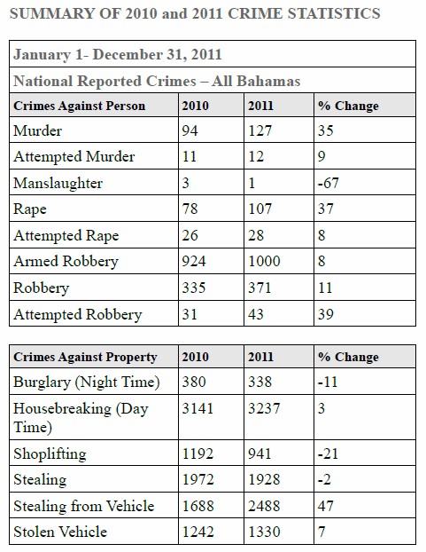 Summary of 2010 and 2011 Bahamas Crime Statistics