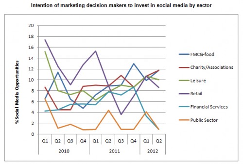 Social media investment by sector
