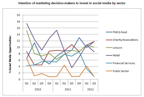 Social media investment by sector