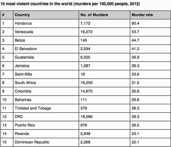 bahamas-top-homicide-rate-un-report