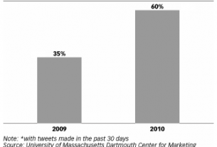 The Fortune 500 and Social Media