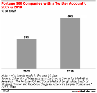 The Fortune 500 and Social Media